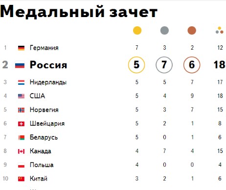 Новости Олимпиады 2014 в Сочи на 18 февраля – медальный зачет, результаты, таблица медалей